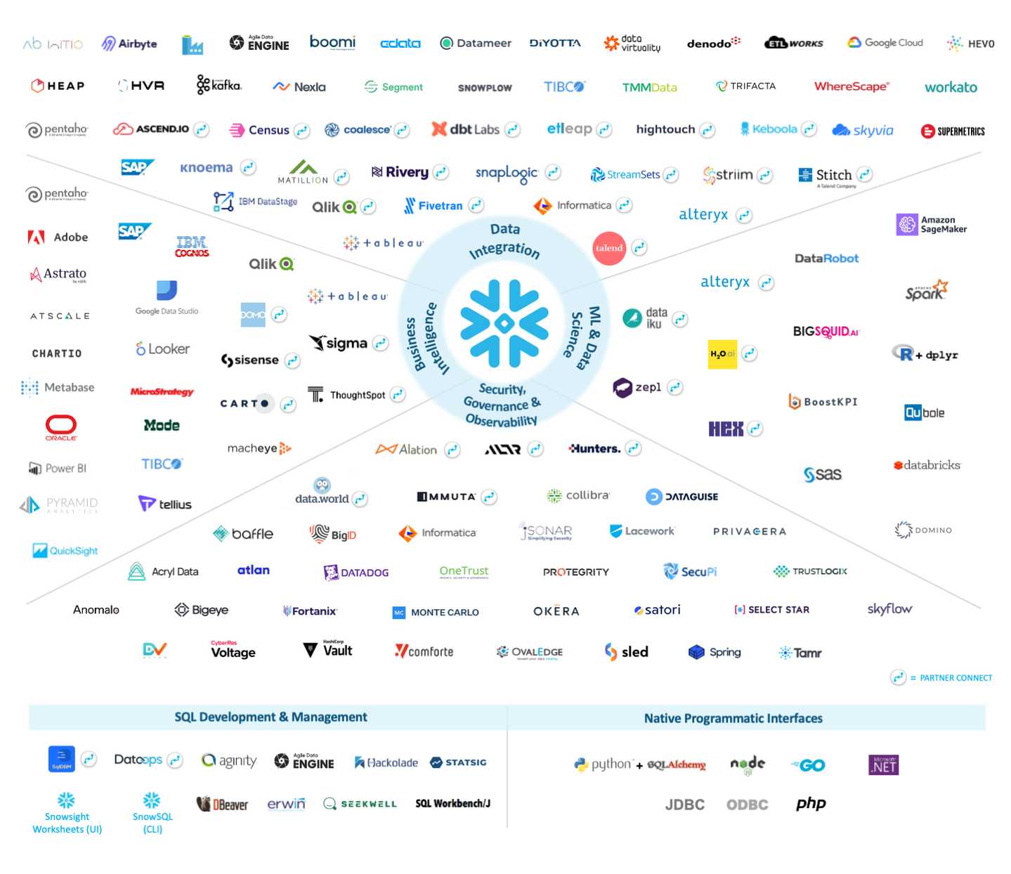 Snowflake Partner Ecosystem