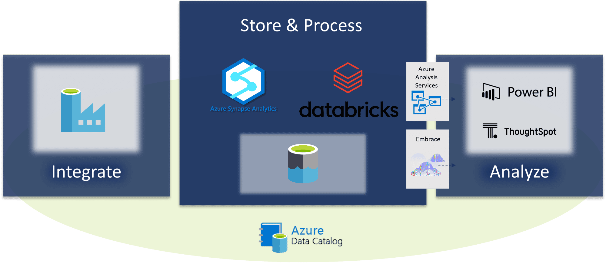 Azure Data Architecture